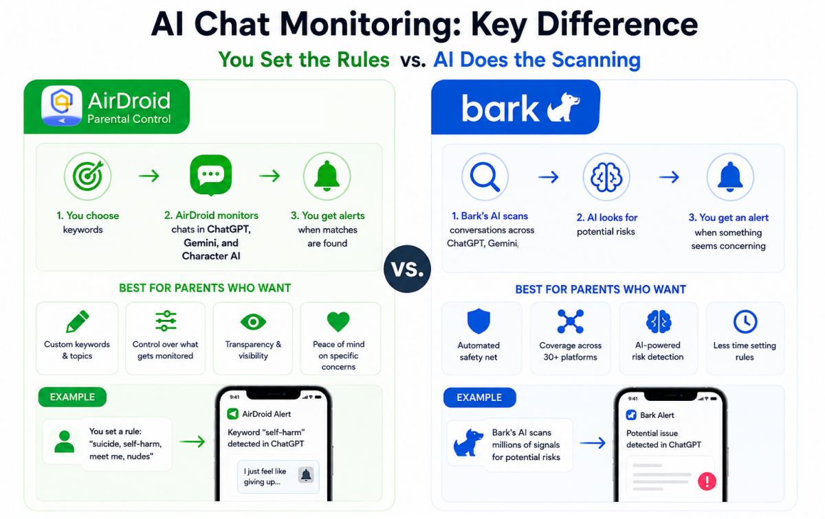 AirDroid vs Bark in AI monitoring